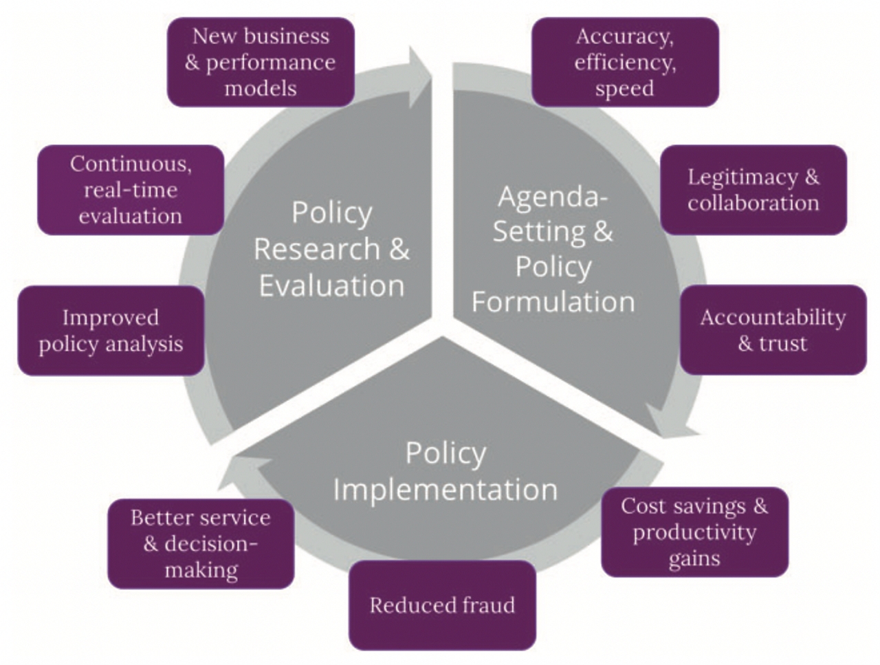 Benefits of Big Data in the policy cycle 