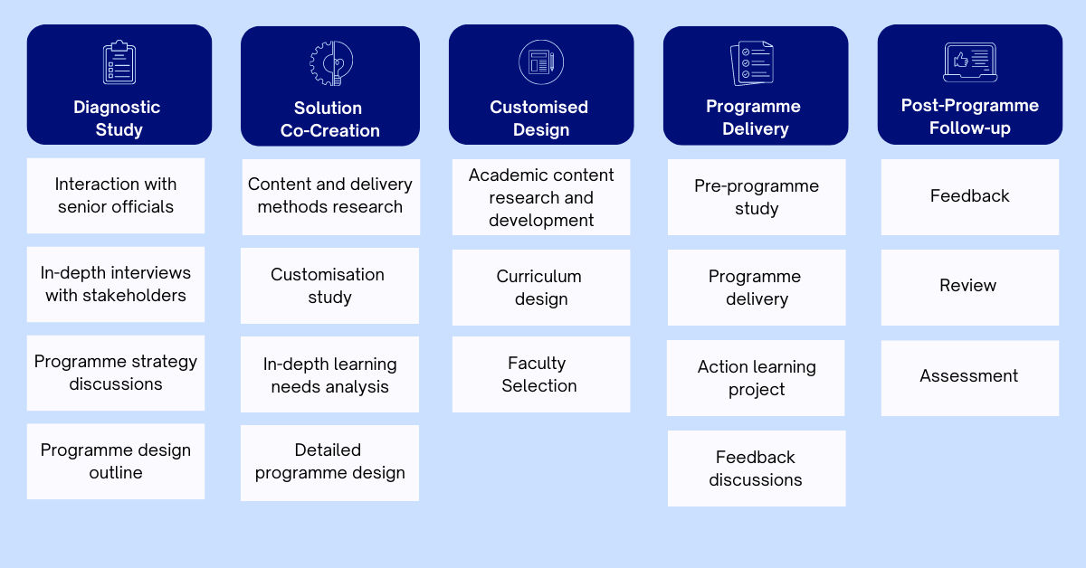 mid-career training programmes to government officials by ISB