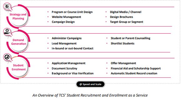 TCS' Student Recruitment and Enrollment Service for Digital Campus