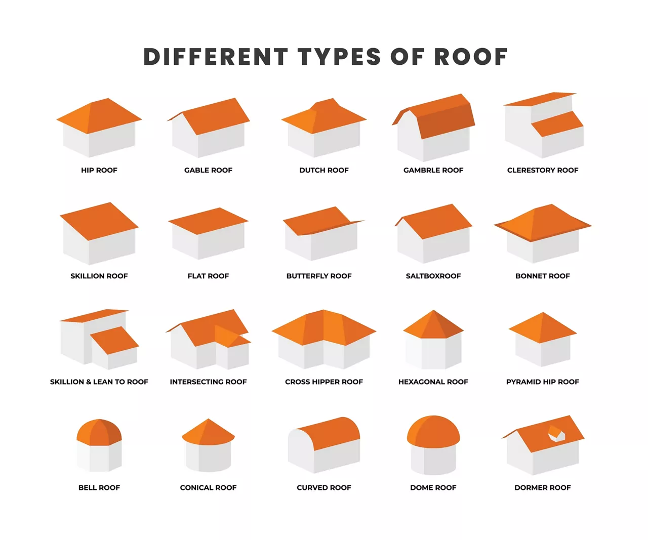 Different types of roof types, labeled titles collection set with 3D examples for house building, House construction exterior shapes, The modern types of house roof, Architecture study handout.