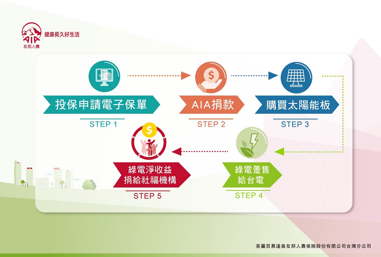 綠能公益計劃