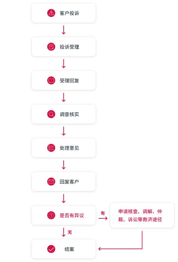 客户投诉处理流程