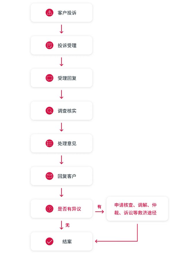 客户投诉处理流程