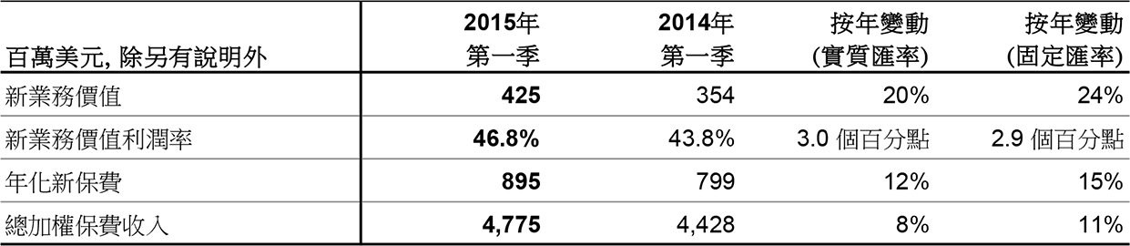 友邦保險錄得強勁的2015年第一季業績