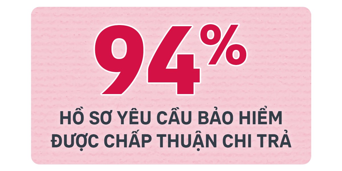 94% Hồ sơ yêu cầu bảo hiểm được chấp thuận chi trả quyền lợi