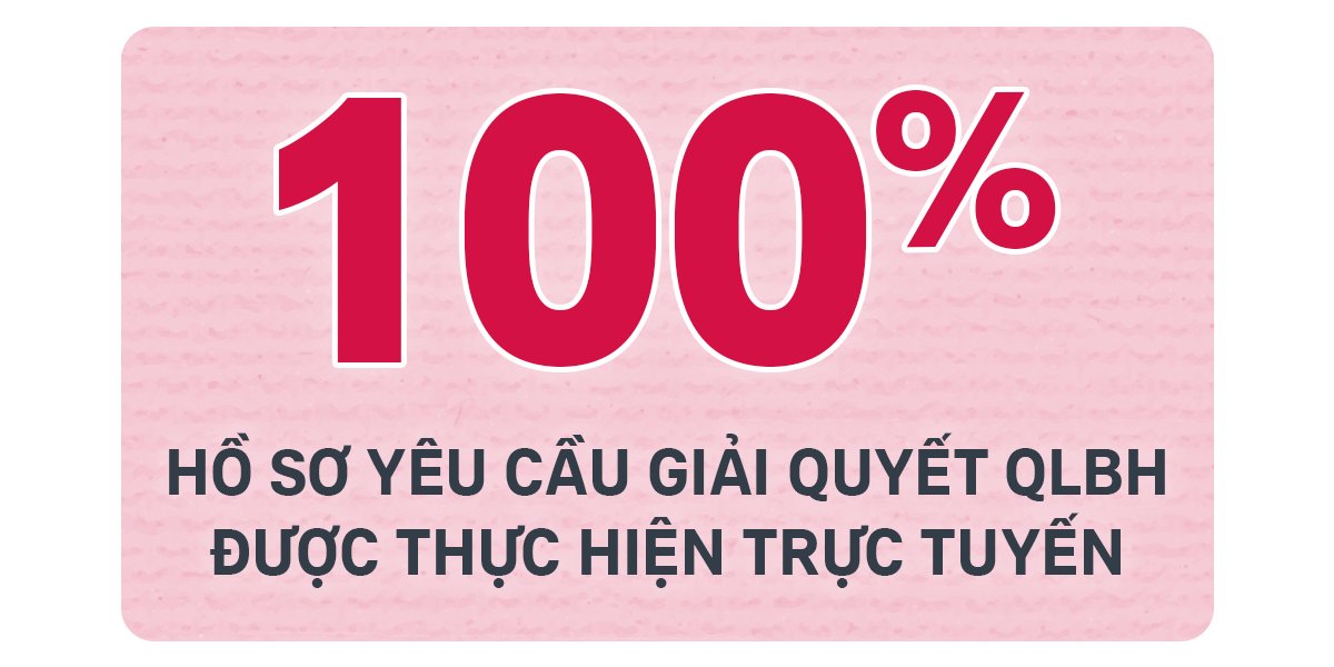 100% hồ sơ yêu cầu giải quyết quyền lợi bảo hiểm được thực hiện trực tuyến