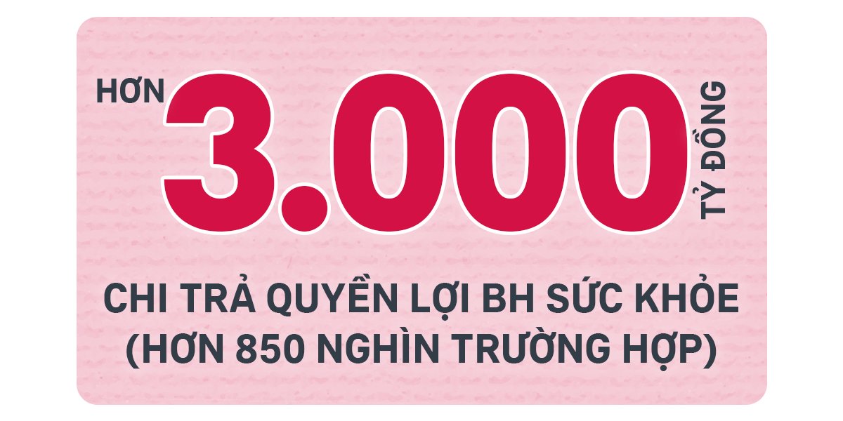 > 3000 tỷ đồng chi trả quyền lợi bảo hiểm sức khỏe (hơn 850,000 trường hợp)