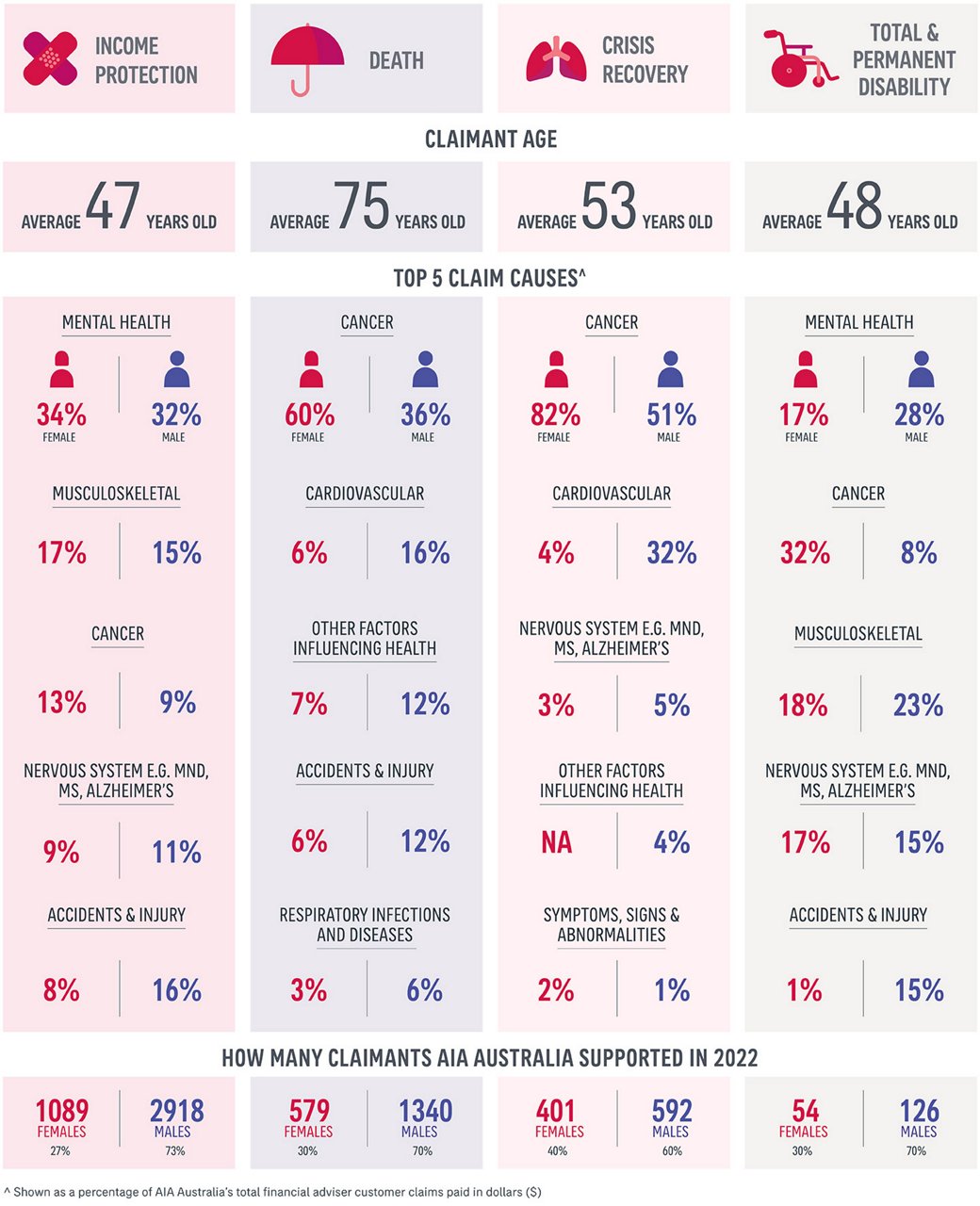 Table with top 5 claims