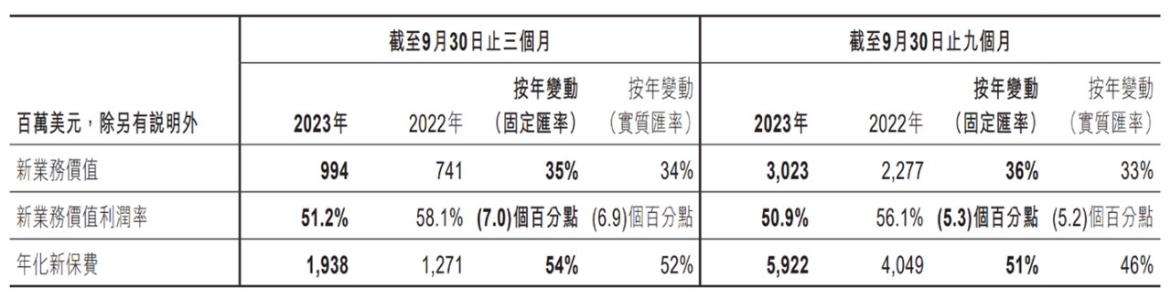 截至2023年9月30日止第三季的主要新業務指標