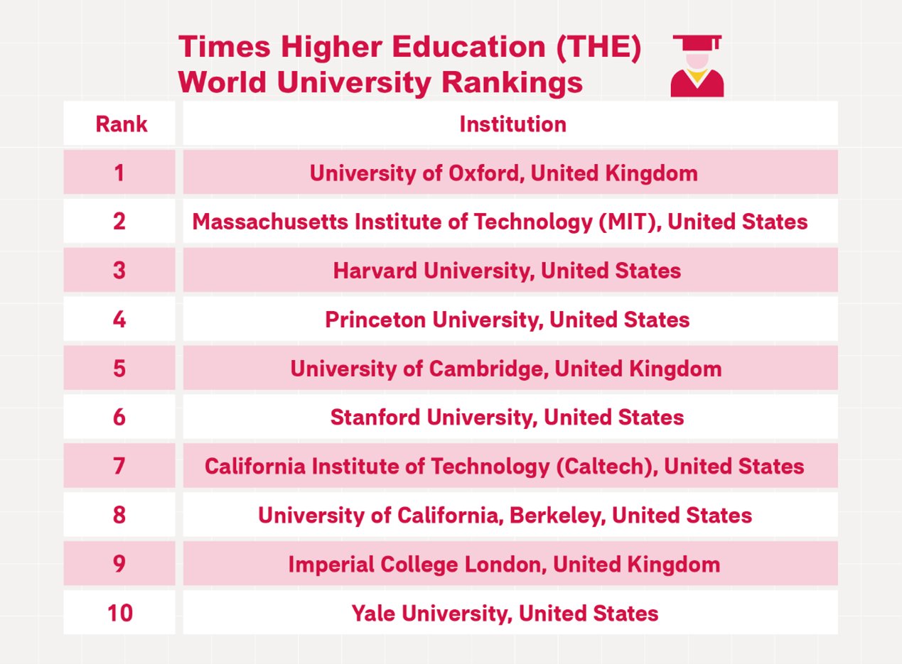 Global University Rankings: Five Hong Kong Universities in Top 100