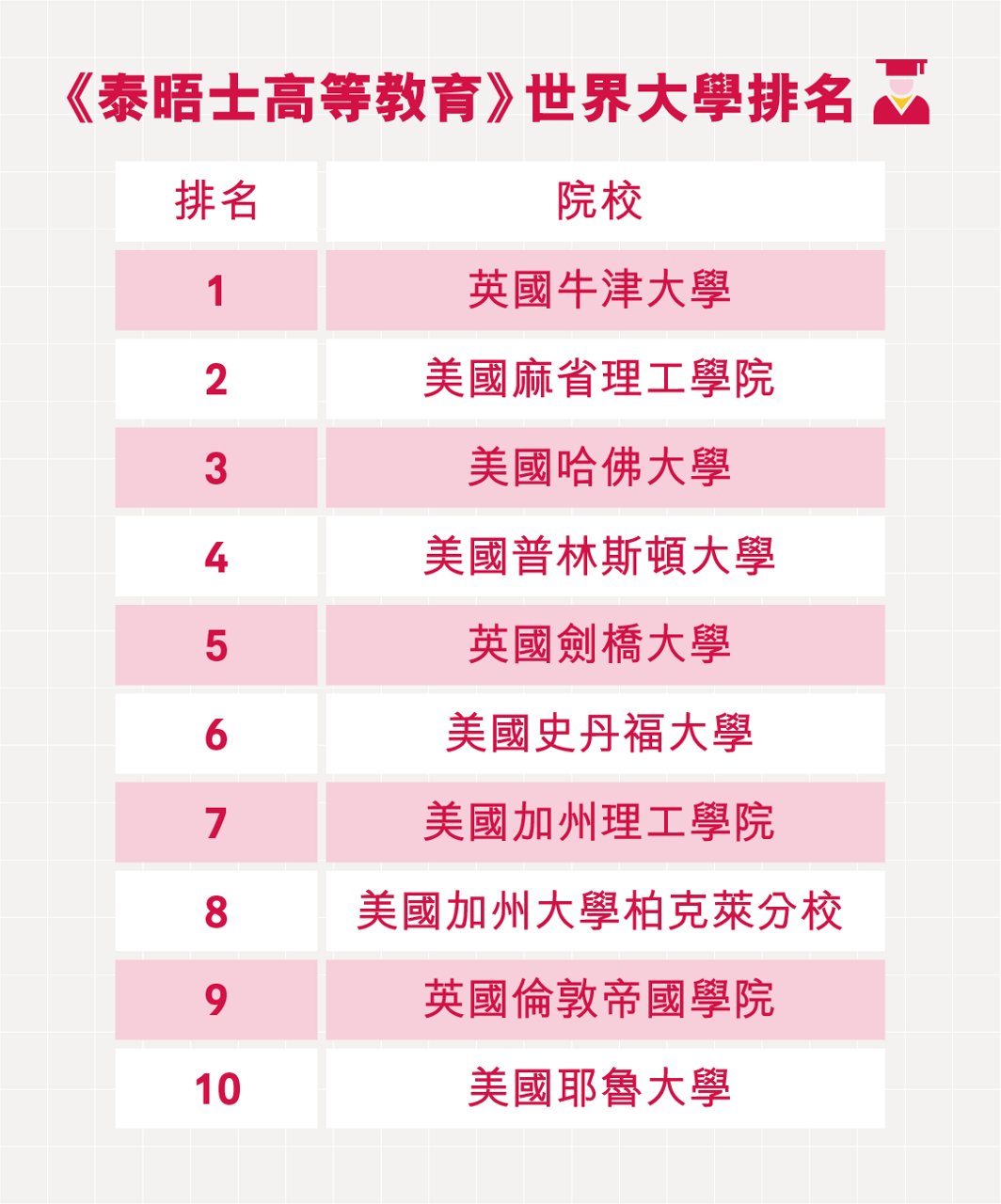 全球大學排名 港五大學入百強