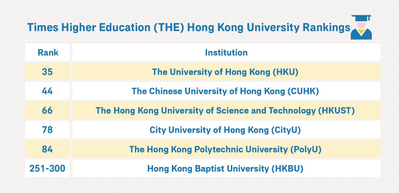 Global University Rankings: Five Hong Kong Universities in Top 100
