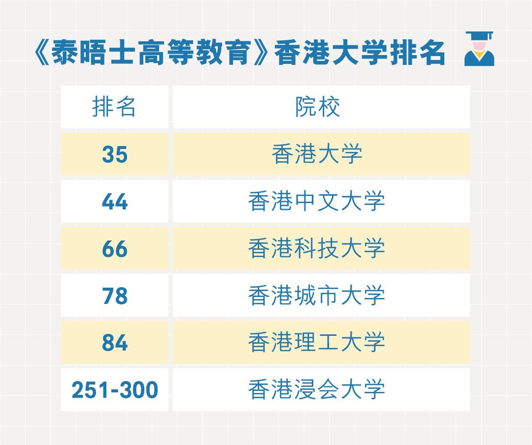全球大学排名 港五大学入百强