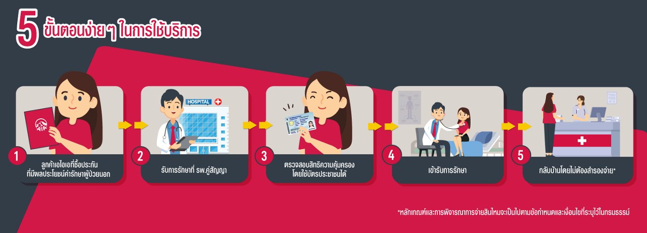 บริการการเรียกร้องสินไหมผู้ป่วยนอกผ่านโรงพยาบาลคู่สัญญาของเอไอเอ(OPD CASHLESS CLAIMS)