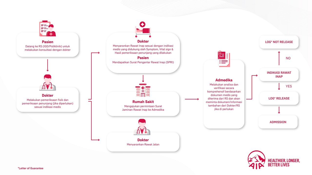 AIA Hospital Flow Admission