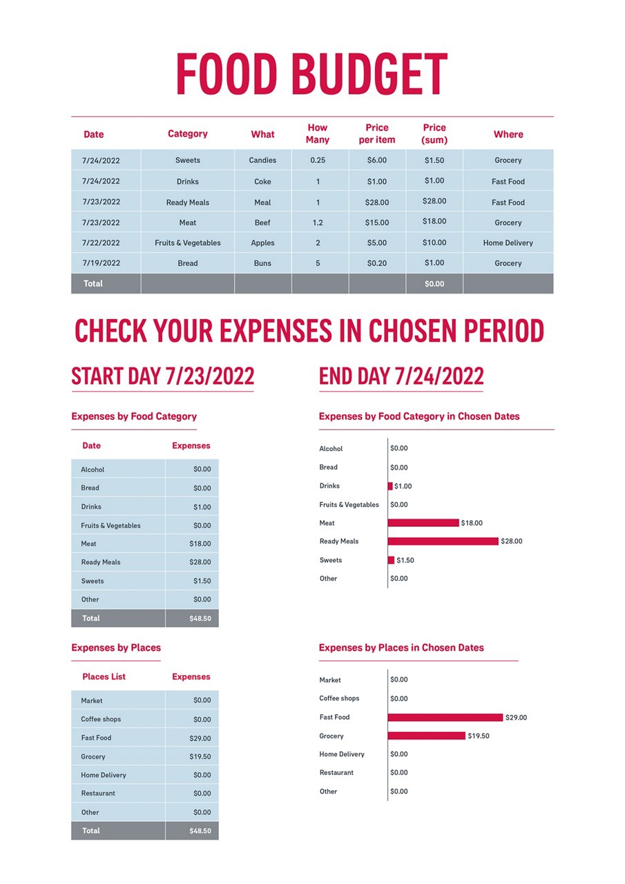 Sample of food budget planner template on Excel
