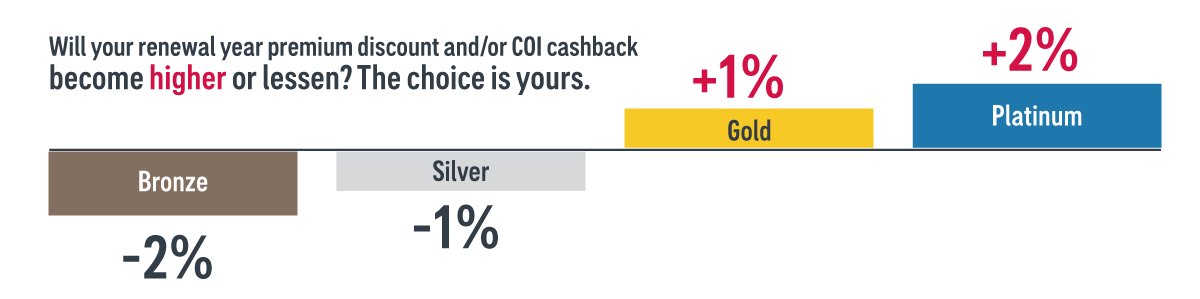 AIA Vitality status-based discount and/or COI cashback