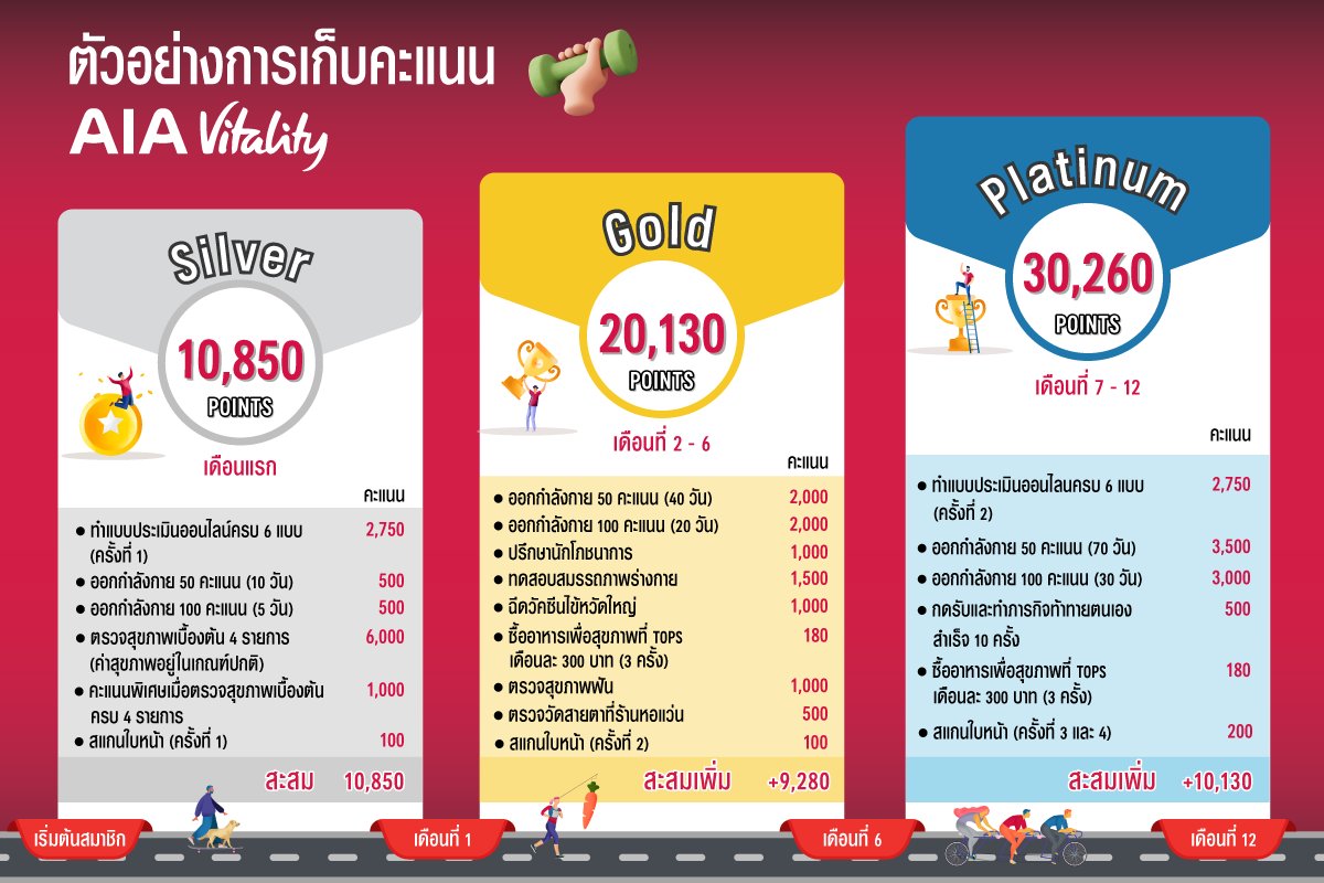 ตัวอย่างการสะสมคะแนนเอไอเอ ไวทัลลิตี้