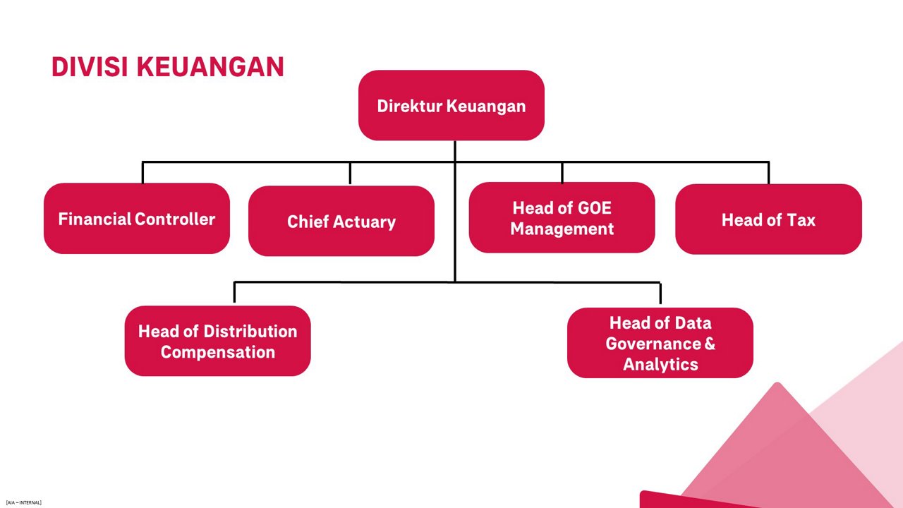 Jajaran Direksi | AIA Indonesia