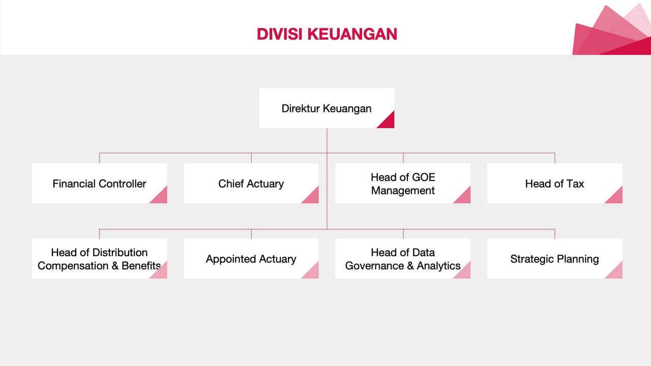 DIVISI KEUANGAN - Struktur Organisasi AIA 2024