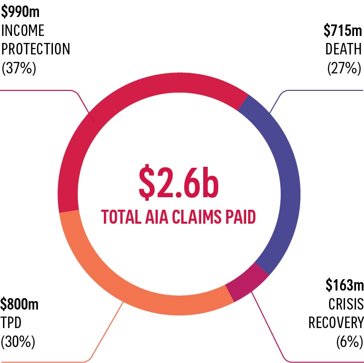 Total AIA Claims figure