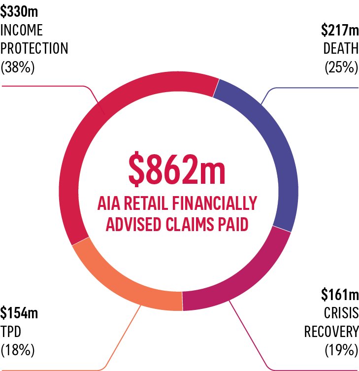 AIA Retail Claims figure