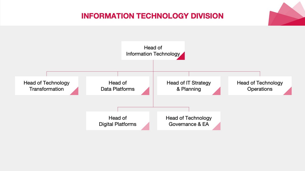 INFORMATION TECHNOLOGY DIVISION - Struktur Organisasi AIA 2024