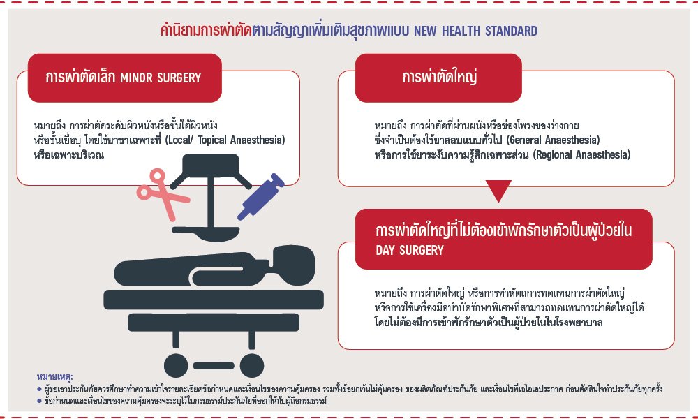 ประกันสุขภาพ มาตราฐานใหม่