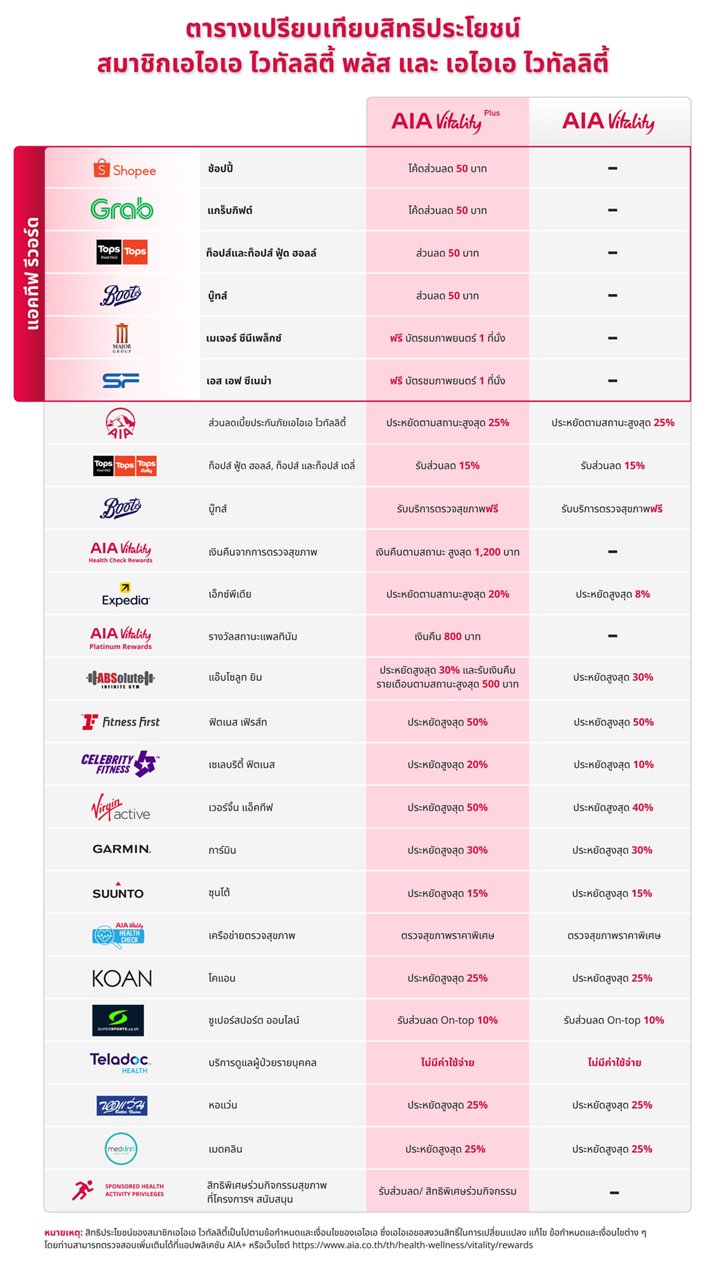  ตารางเปรียบเทียบสิทธิประโยชน์ตามประเภทสมาชิก