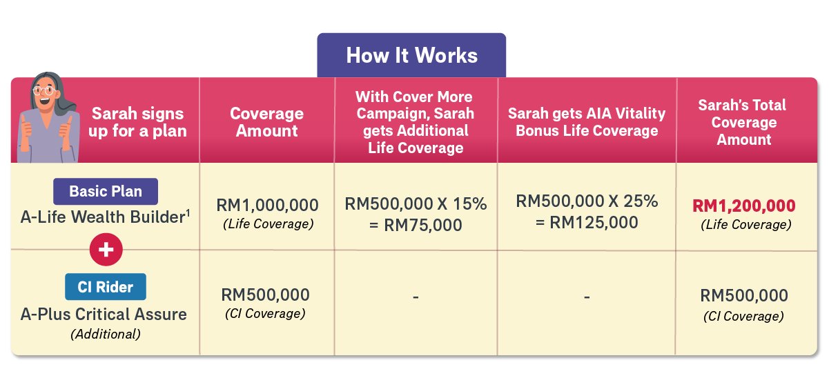 Cover More Campaign | Campaigns & Promotions | AIA Malaysia