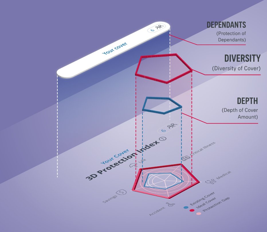 create your 3d protection index