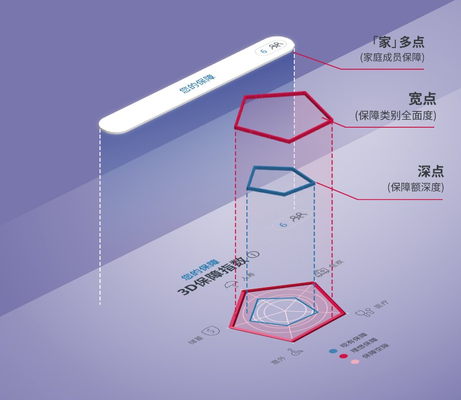 create your 3d protection index