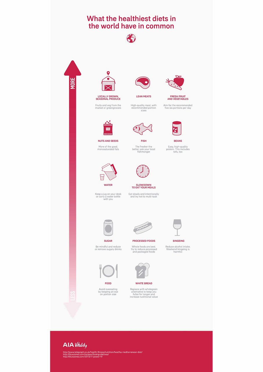 aia healthiest diets infographics