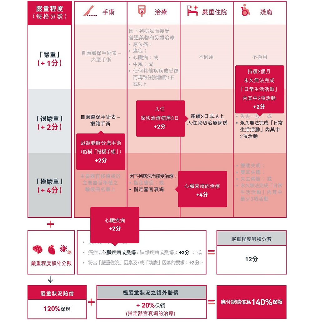 AIA 唯一摯保– 全面保障」突破保障界限全港首創「一套賠償準則保障無限種疾病」  以醫療過程嚴重程度作準則創新賠償計算方式透明清晰易明現投保可享12個月保費回贈