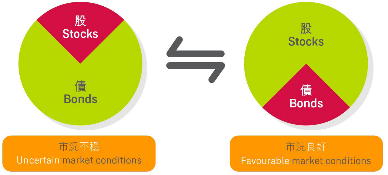 Dynamic Asset Allocation Strategy | Investment Knowledge And Insights ...