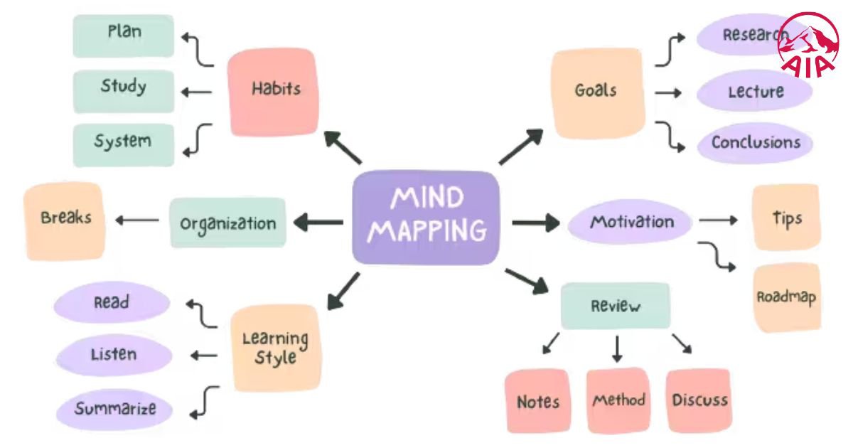  Sơ đồ tư duy (Mind Map)