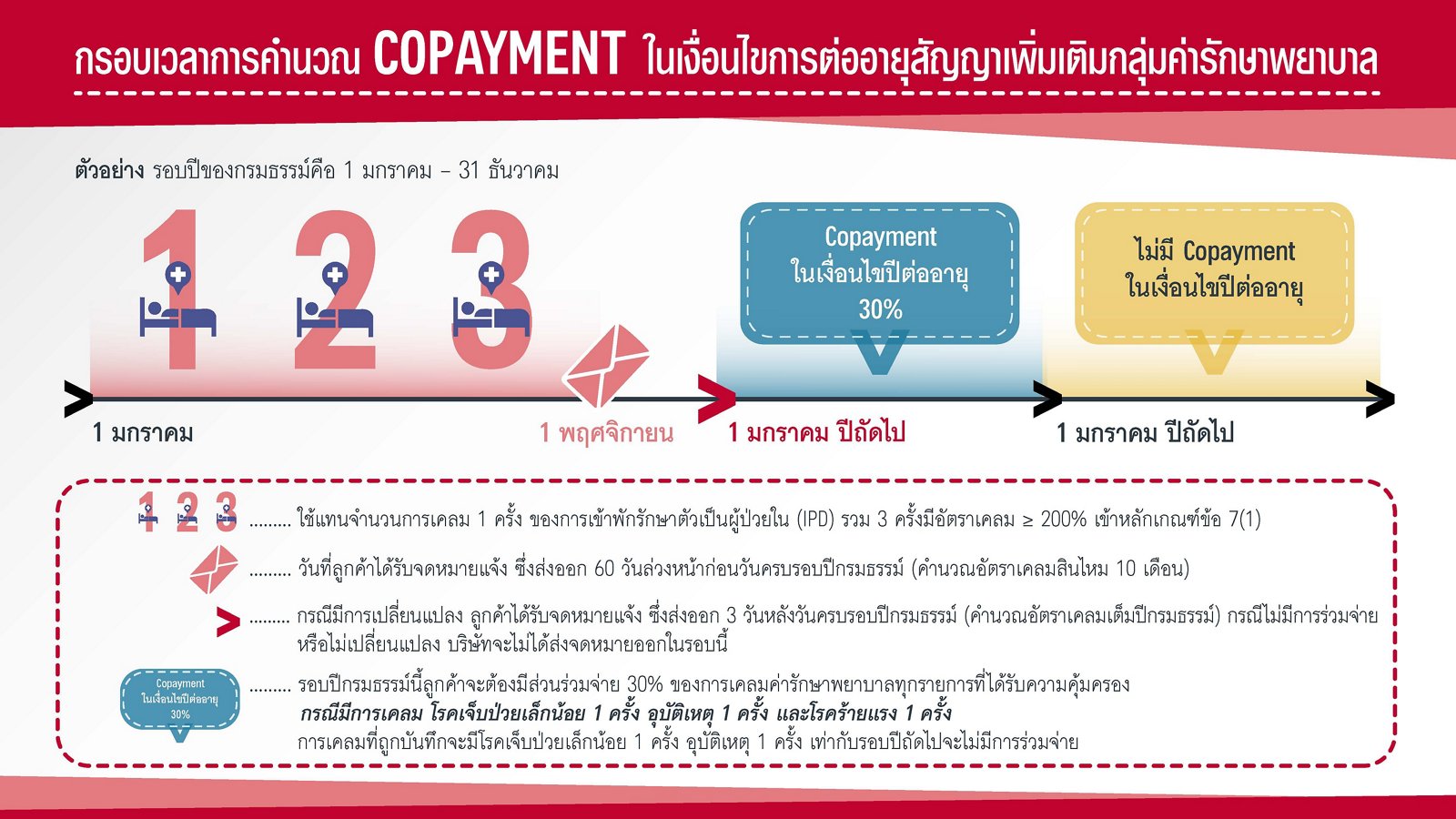 Copayment