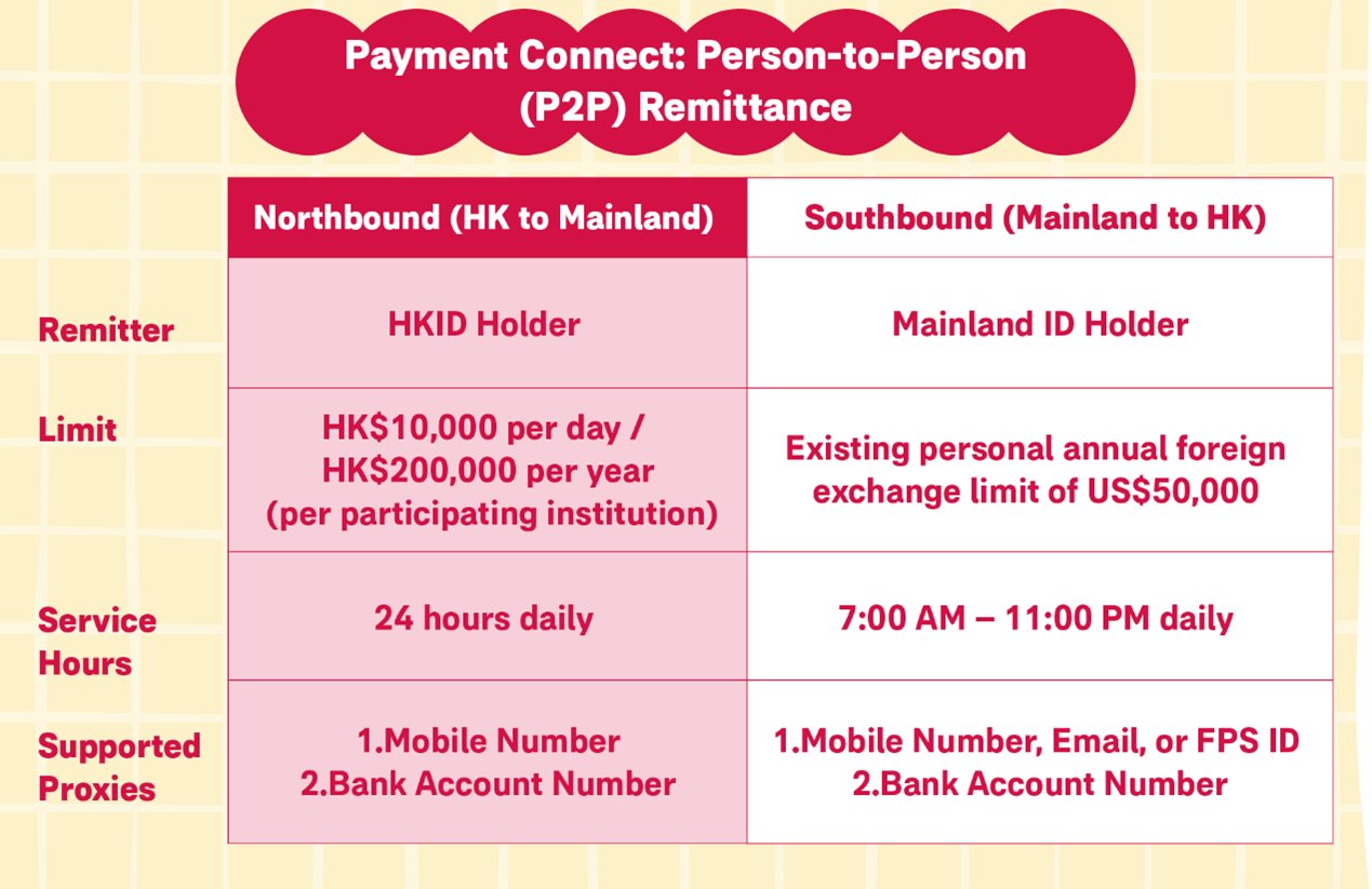 Payment Connect: Instant Small-Value Remittances Now Available