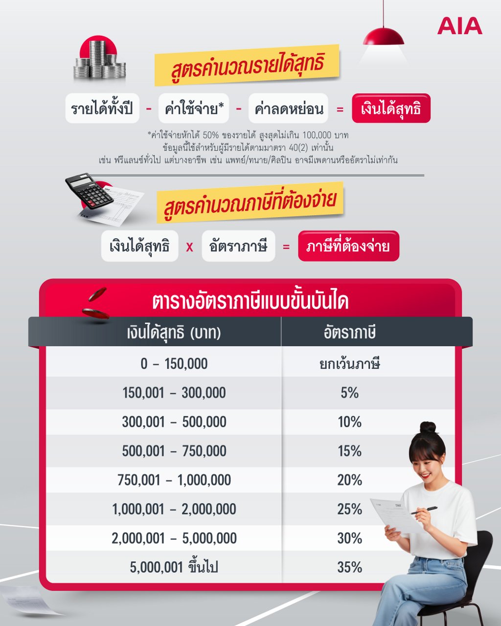 อัปเดตสิทธิ์ลดหย่อนภาษี 2568 จาก AIA ลดหย่อนอย่างไรให้คุ้ม