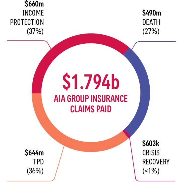 AIA Retail Claims figure