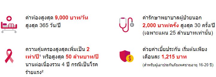 จะป่วยน้อยป่วยมาก ก็หายห่วง คุ้มครองสูงสุด 25 ล้านบาทต่อปี