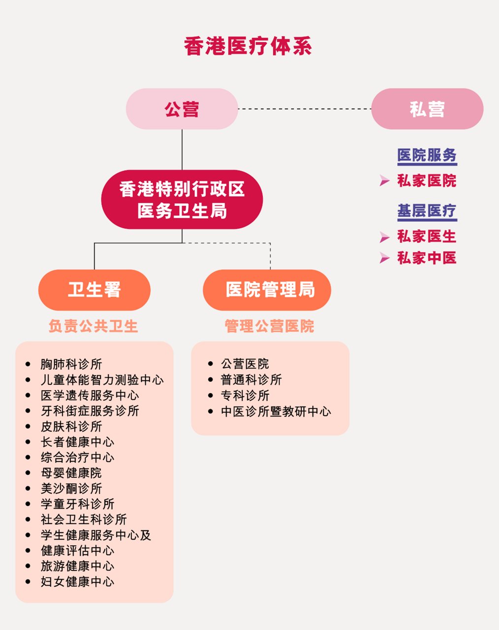 透视香港医疗体系 求医有门