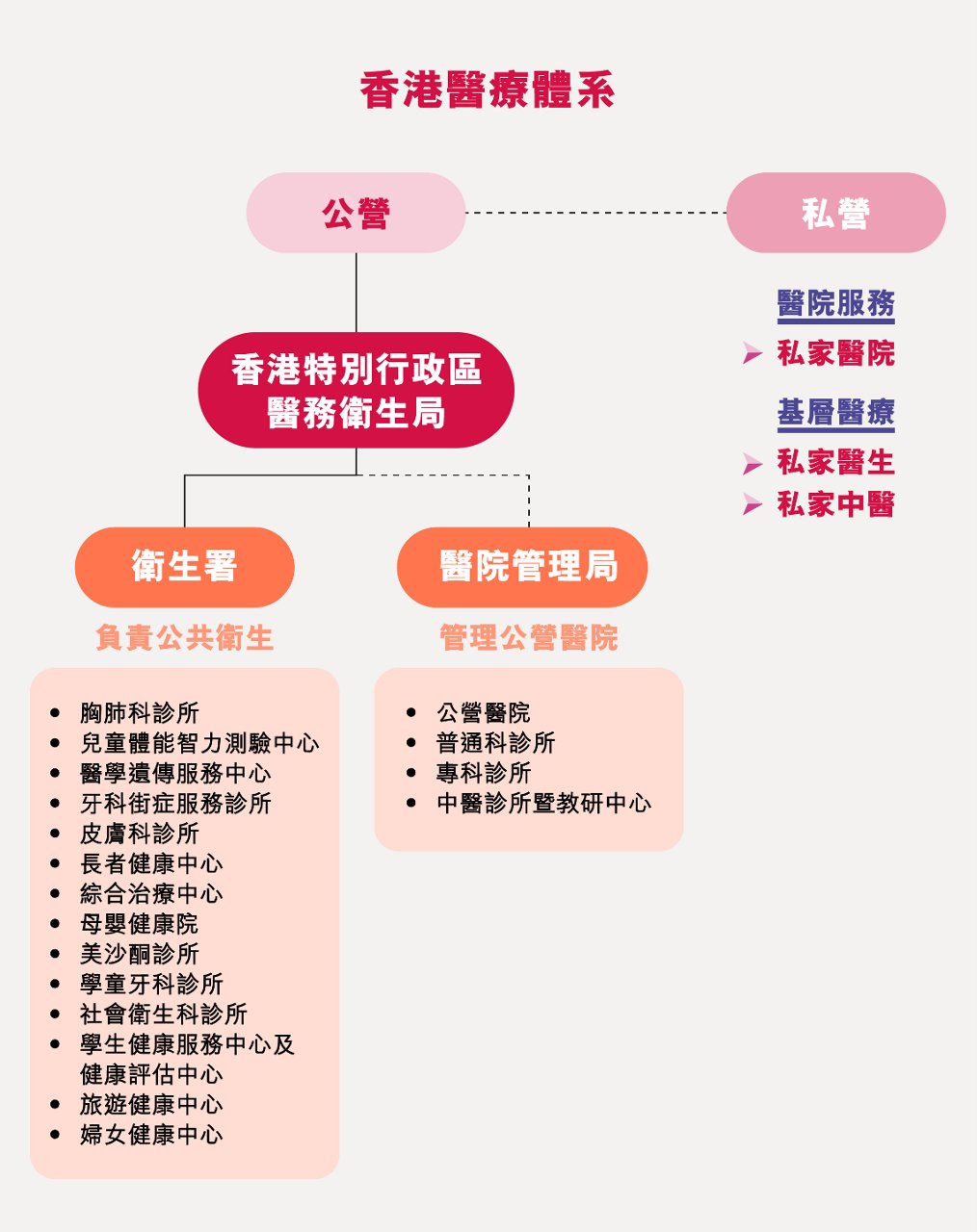 透視香港醫療體系 求醫有門