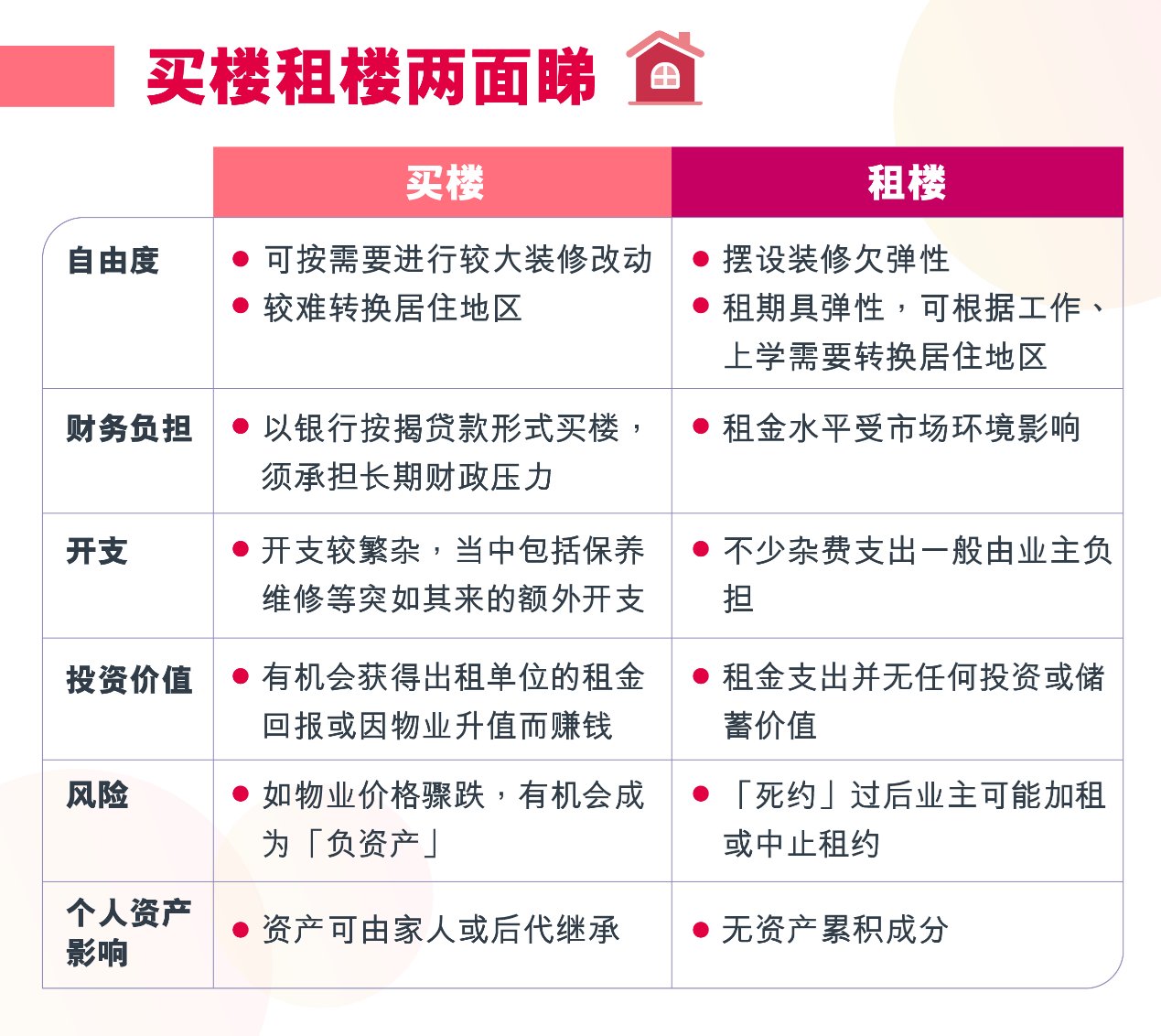买楼租楼两面睇 五大考虑因素