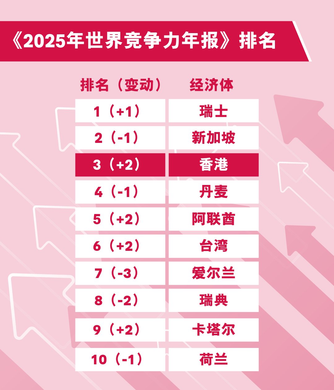 香港竞争力 打入全球三甲