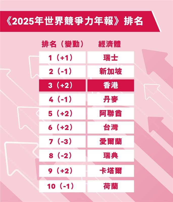 香港競爭力 打入全球三甲