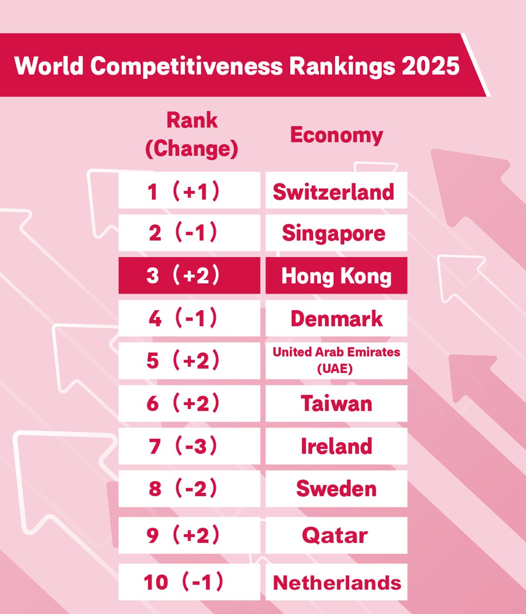 Hong Kong's Competitiveness Breaks into Global Top Three