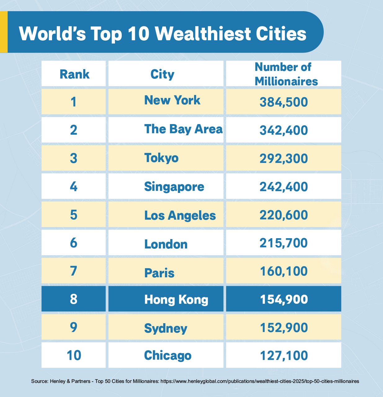 Hong Kong Ranks 8th Among the World’s Wealthiest Cities