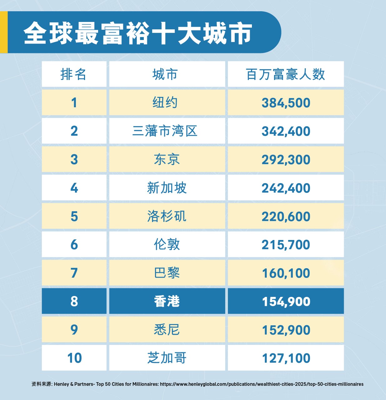 全球最富裕城市 香港排第8