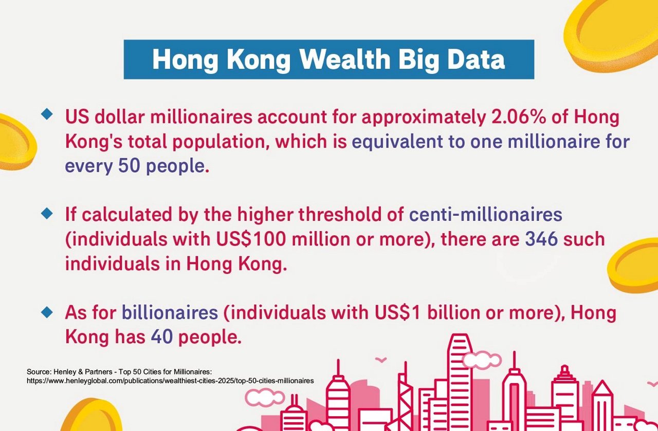 Hong Kong Ranks 8th Among the World’s Wealthiest Cities